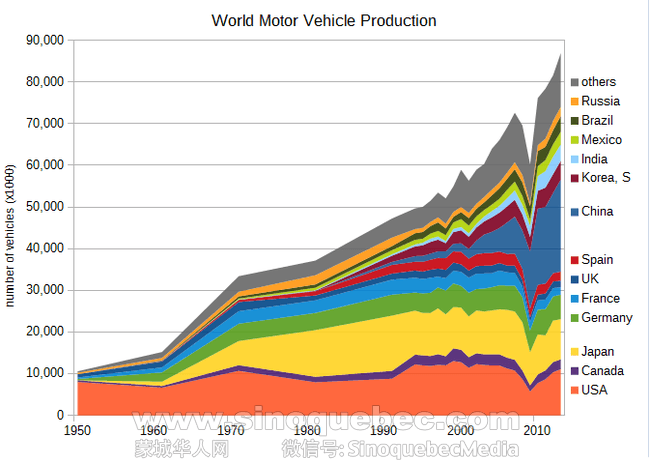 Motor_Vehicle_Production_1950_2013.png