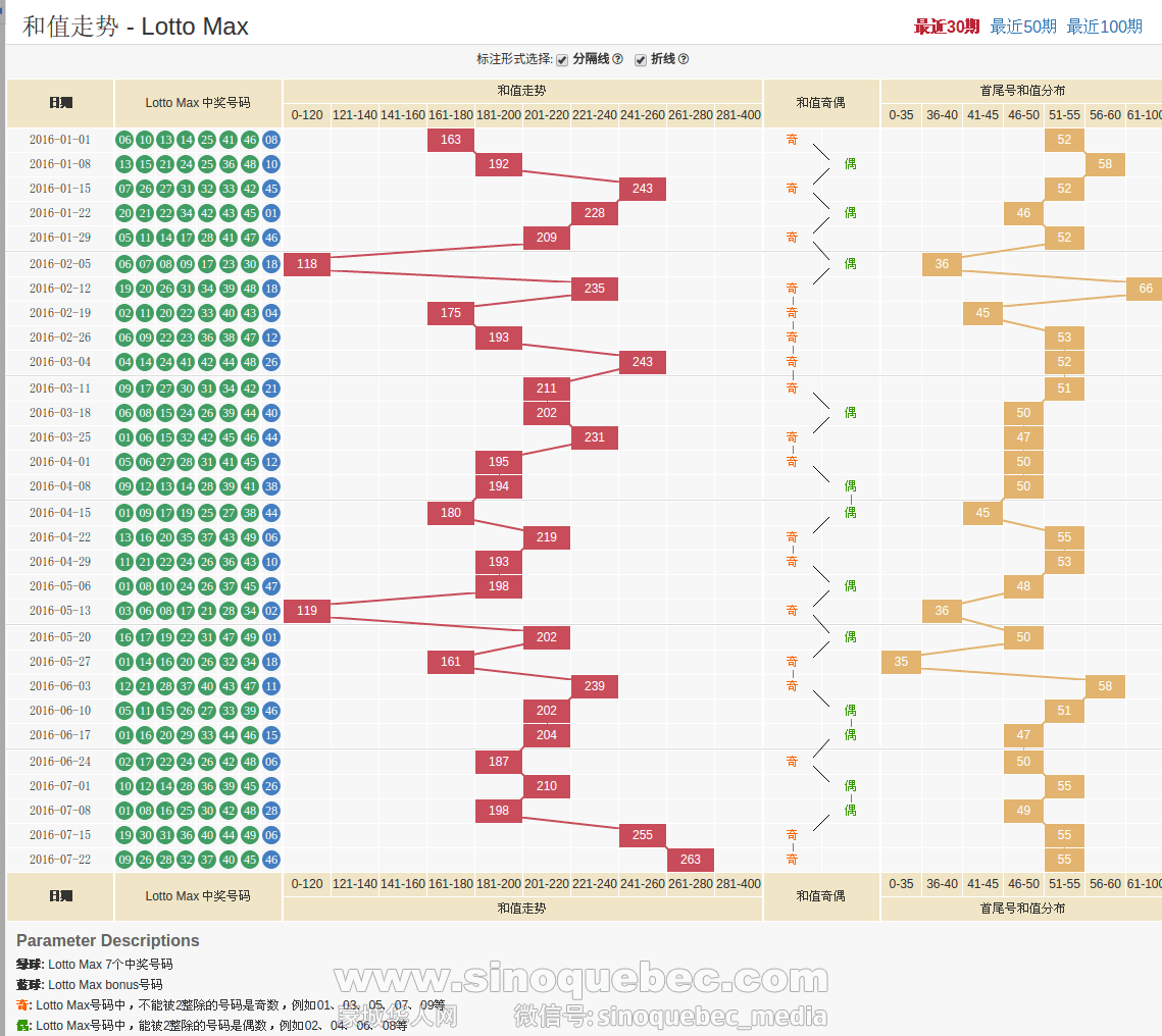 和值走势   Lotto Max.png