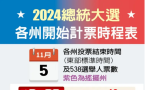 美国总统是谁何时揭晓？1张图看各州开票时程