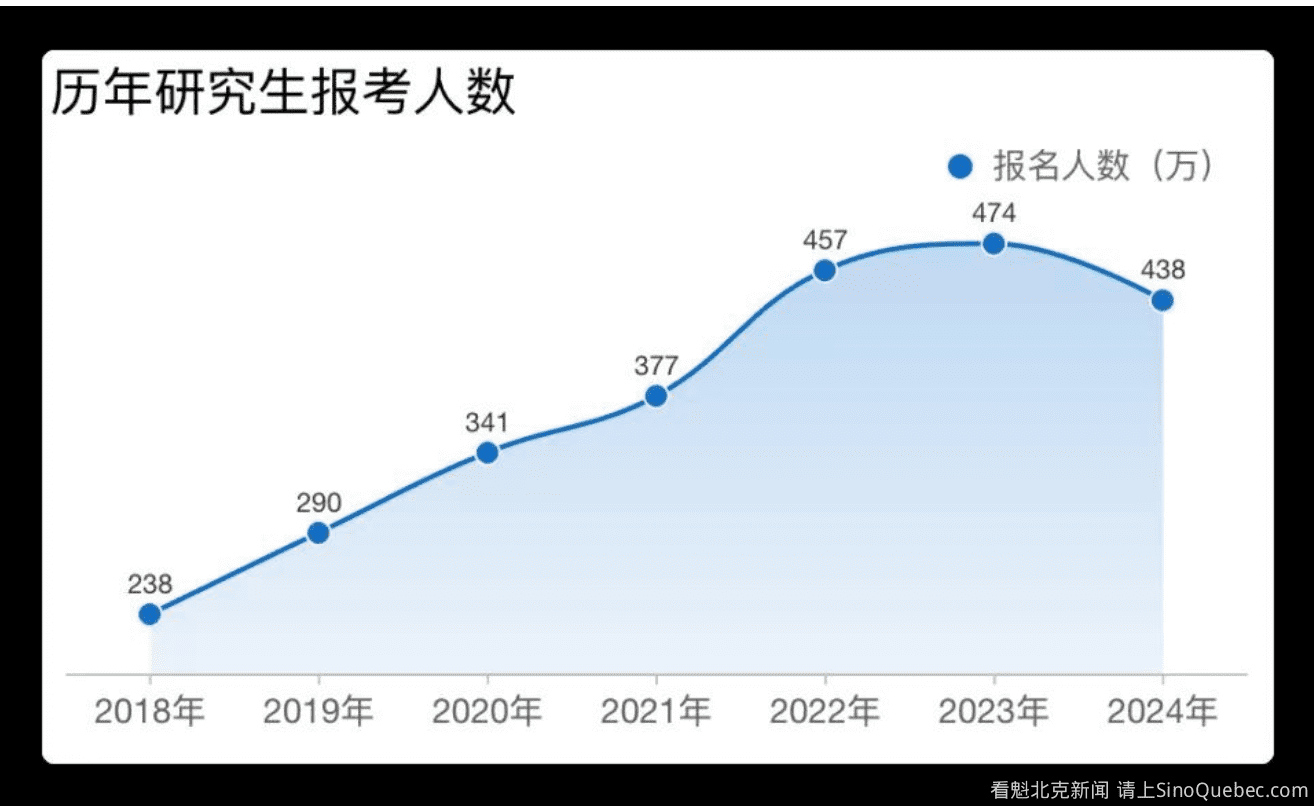 考研人数两年下降86万 专家:"卷学历"性价比急剧下降