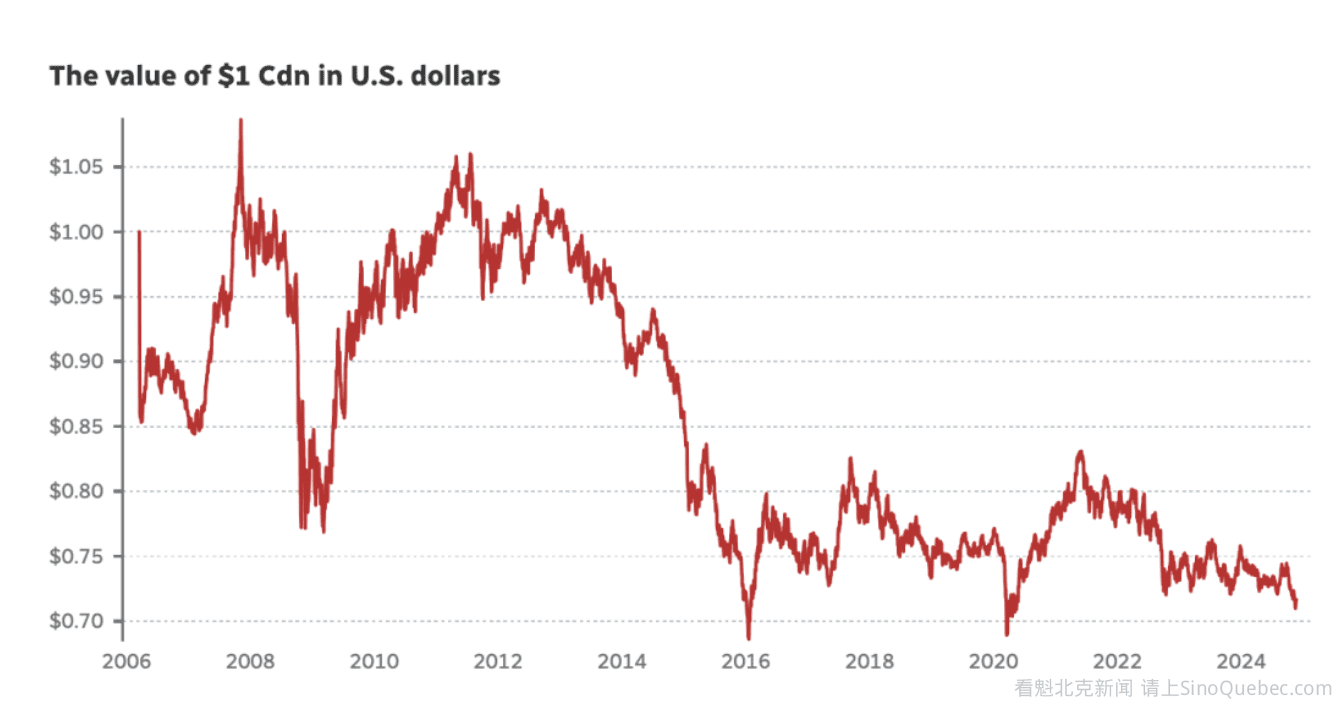 印钱太多！加币暴跌至5年来最低水平！
